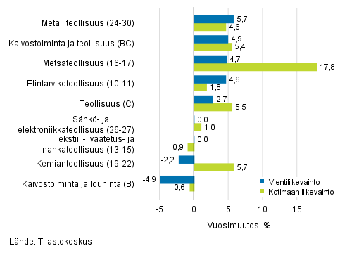 Teollisuuden typivkorjatun vientiliikevaihdon ja kotimaan liikevaihdon vuosimuutos toimialoittain, joulukuu 2018, %, (TOL 2008)