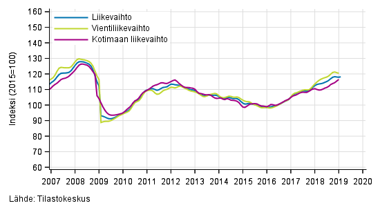 Teollisuuden (BC) liikevaihdon, vientiliikevaihdon ja kotimaan liikevaihdon trendisarjat, 01/2007–01/2019, %, (TOL 2008)