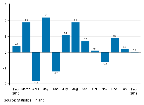 Appendix figure 1. Change from the previous month in seasonally adjusted turnover in manufacturing (BCD), %, (TOL 2008)