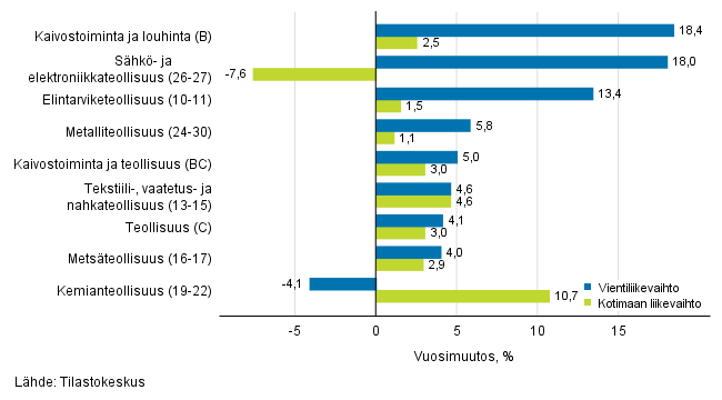 Teollisuuden typivkorjatun vientiliikevaihdon ja kotimaan liikevaihdon vuosimuutos toimialoittain, tammikuu 2019, %, (TOL 2008)