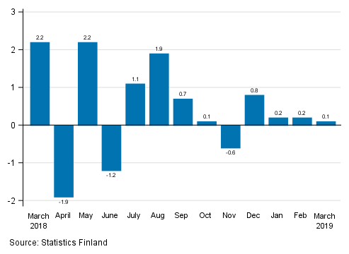 Appendix figure 1. Change from the previous month in seasonally adjusted turnover in manufacturing (BCD), %, (TOL 2008)