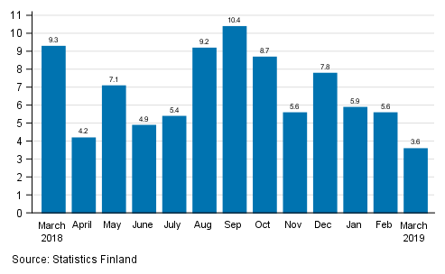 Annual change in working day adjusted turnover in manufacturing (BCD), %, (TOL 2008)