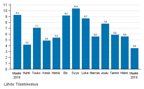 Teollisuuden (BCD) typivkorjatun liikevaihdon vuosimuutos, %, (TOL 2008) 