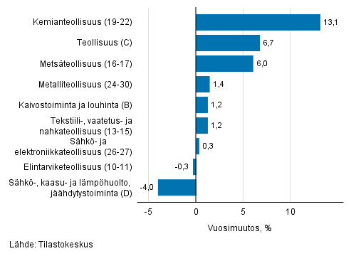 Teollisuuden typivkorjatun liikevaihdon vuosimuutos toimialoittain, maaliskuu 2019, %, (TOL 2008) 