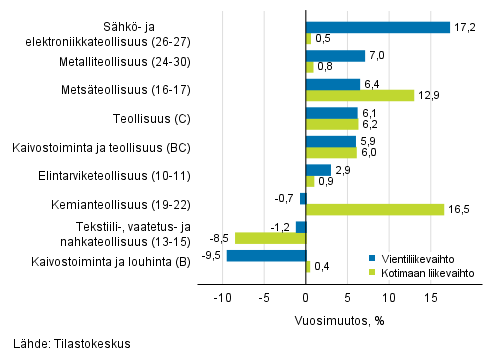 Teollisuuden typivkorjatun vientiliikevaihdon ja kotimaan liikevaihdon vuosimuutos toimialoittain, helmikuu 2019, %, (TOL 2008)