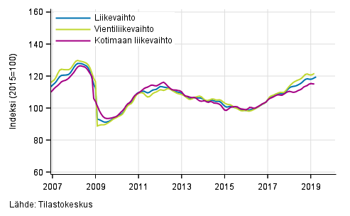 Teollisuuden (BC) liikevaihdon, vientiliikevaihdon ja kotimaan liikevaihdon trendisarjat, 01/2007–03/2019, %, (TOL 2008)