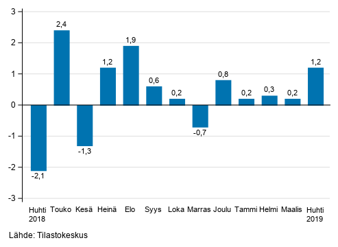 Liitekuvio 1. Teollisuuden (BCD) kausitasoitetun liikevaihdon muutos edellisest kuukaudesta, %, (TOL 2008)