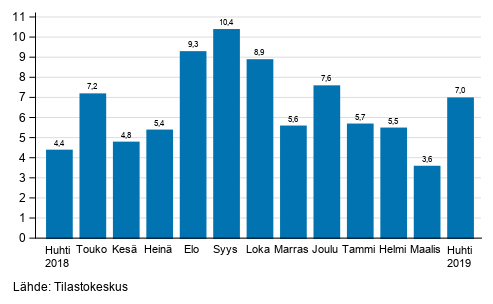 Teollisuuden (BCD) typivkorjatun liikevaihdon vuosimuutos, %, (TOL 2008) 