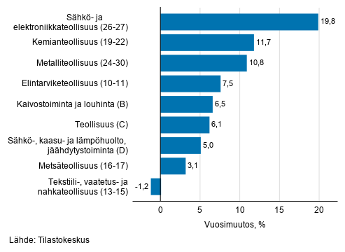 Teollisuuden typivkorjatun liikevaihdon vuosimuutos toimialoittain, huhtikuu 2019, %, (TOL 2008) 