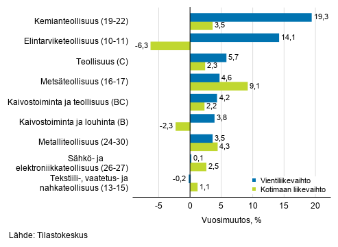 Teollisuuden typivkorjatun vientiliikevaihdon ja kotimaan liikevaihdon vuosimuutos toimialoittain, maaliskuu 2019, %, (TOL 2008)