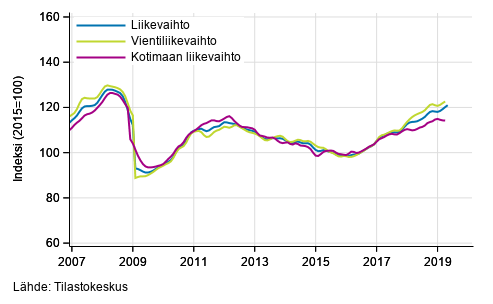 Teollisuuden (BC) liikevaihdon, vientiliikevaihdon ja kotimaan liikevaihdon trendisarjat, 01/2007–04/2019, %, (TOL 2008)