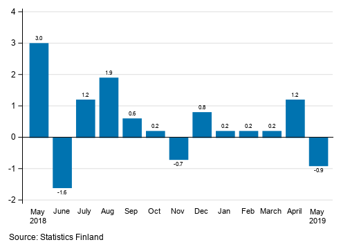 Appendix figure 1. Change from the previous month in seasonally adjusted turnover in manufacturing (BCD), %, (TOL 2008)