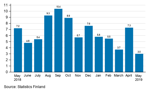 Annual change in working day adjusted turnover in manufacturing (BCD), %, (TOL 2008)