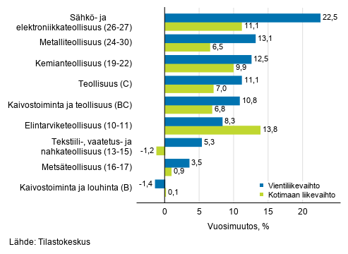 Teollisuuden typivkorjatun vientiliikevaihdon ja kotimaan liikevaihdon vuosimuutos toimialoittain, huhtikuu 2019, %, (TOL 2008)