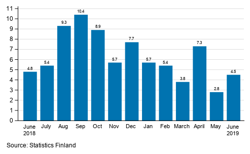 Annual change in working day adjusted turnover in manufacturing (BCD), %, (TOL 2008)