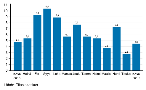 Teollisuuden (BCD) typivkorjatun liikevaihdon vuosimuutos, %, (TOL 2008) 