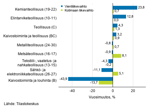 Teollisuuden typivkorjatun vientiliikevaihdon ja kotimaan liikevaihdon vuosimuutos toimialoittain, toukokuu 2019, %, (TOL 2008)