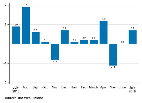 Appendix figure 1. Change from the previous month in seasonally adjusted turnover in manufacturing (BCD), % (TOL 2008)