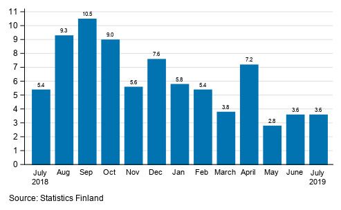 Annual change in working day adjusted turnover in manufacturing (BCD), % (TOL 2008)