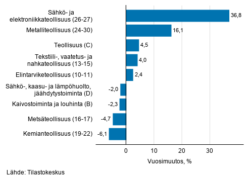 Teollisuuden typivkorjatun liikevaihdon vuosimuutos toimialoittain, heinkuu 2019, % (TOL 2008) 