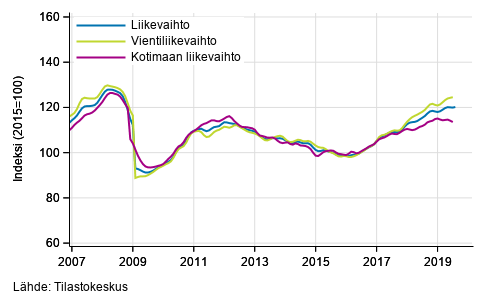 Teollisuuden (BC) liikevaihdon, vientiliikevaihdon ja kotimaan liikevaihdon trendisarjat, tammikuu 2007 – kes-heinkuu 2019, % (TOL 2008)