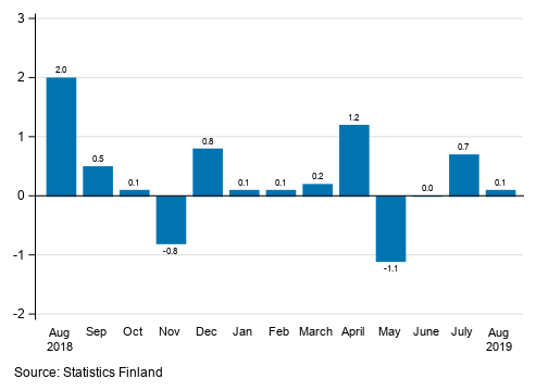 Appendix figure 1. Change from the previous month in seasonally adjusted turnover in manufacturing (BCD), % (TOL 2008)