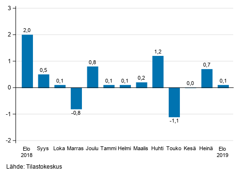 Liitekuvio 1. Teollisuuden (BCD) kausitasoitetun liikevaihdon muutos edellisest kuukaudesta, % (TOL 2008)