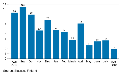 Annual change in working day adjusted turnover in manufacturing (BCD), % (TOL 2008)