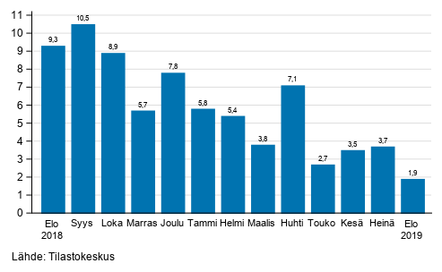 Teollisuuden (BCD) typivkorjatun liikevaihdon vuosimuutos, % (TOL 2008) 