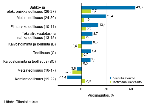 Teollisuuden typivkorjatun vientiliikevaihdon ja kotimaan liikevaihdon vuosimuutos toimialoittain, heinkuu 2019, % (TOL 2008)