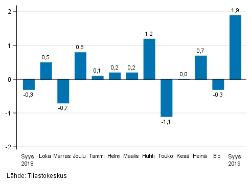 Liitekuvio 1. Teollisuuden (BCD) kausitasoitetun liikevaihdon muutos edellisest kuukaudesta, % (TOL 2008)