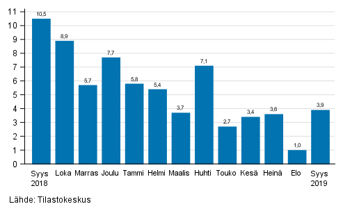 Teollisuuden (BCD) typivkorjatun liikevaihdon vuosimuutos, % (TOL 2008) 