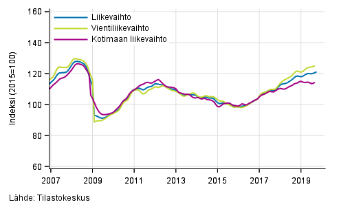 Teollisuuden (BC) liikevaihdon, vientiliikevaihdon ja kotimaan liikevaihdon trendisarjat, tammikuu 2007 – elo-syyskuu 2019, % (TOL 2008)