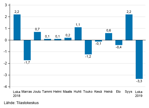 Liitekuvio 1. Teollisuuden (BCD) kausitasoitetun liikevaihdon muutos edellisest kuukaudesta, % (TOL 2008)