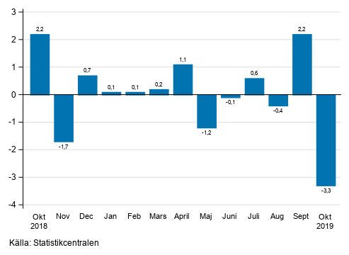 Figurbilaga 1. Frndring av den ssongrensade omsttningen inom industrin (BCD) frn fregende mnad, % (TOL 2008)