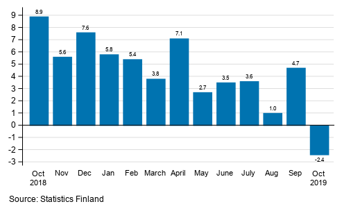 Annual change in working day adjusted turnover in manufacturing (BCD), % (TOL 2008)