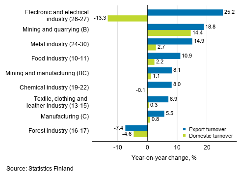 Annual change in working day adjusted export turnover and domestic turnover in manufacturing by industry, September 2019, % (TOL 2008)