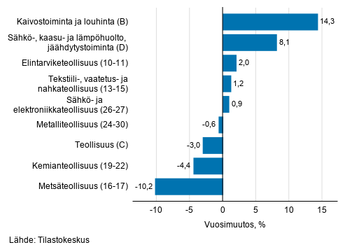 Teollisuuden typivkorjatun liikevaihdon vuosimuutos toimialoittain, lokakuu 2019, % (TOL 2008) 