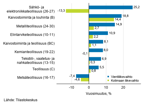 Teollisuuden typivkorjatun vientiliikevaihdon ja kotimaan liikevaihdon vuosimuutos toimialoittain, syyskuu 2019, % (TOL 2008)