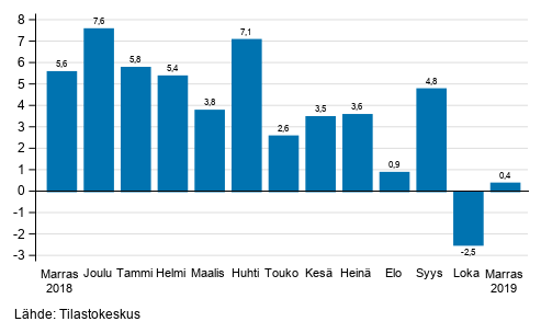 Teollisuuden (BCD) typivkorjatun liikevaihdon vuosimuutos, % (TOL 2008) 