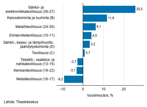 Teollisuuden typivkorjatun liikevaihdon vuosimuutos toimialoittain, marraskuu 2019, % (TOL 2008) 