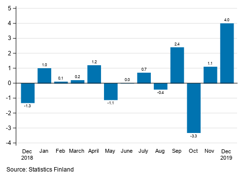 Appendix figure 1. Change from the previous month in seasonally adjusted turnover in manufacturing (BCD), % (TOL 2008)