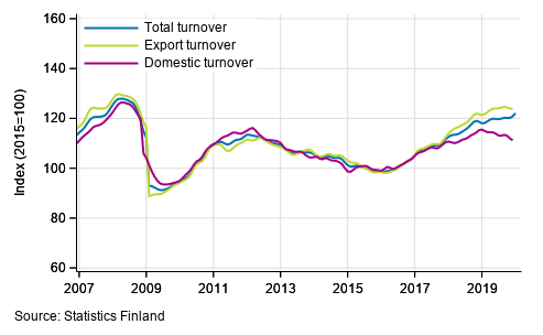 Trend series of turnover, export turnover and domestic turnover in manufacturing (BC), January 2007 to November-December 2019, % (TOL 2008)