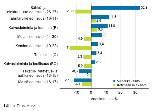 Teollisuuden typivkorjatun vientiliikevaihdon ja kotimaan liikevaihdon vuosimuutos toimialoittain, marraskuu 2019, % (TOL 2008)