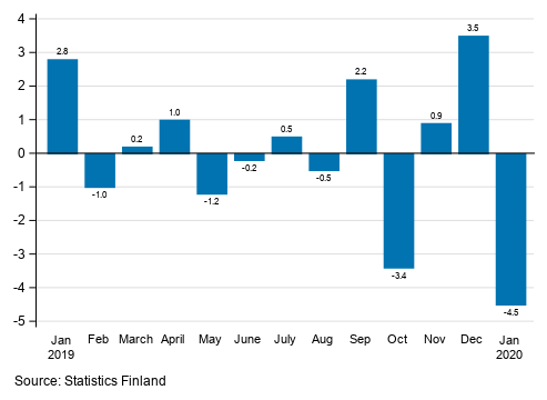 Appendix figure 1. Change from the previous month in seasonally adjusted turnover in manufacturing (BCD), % (TOL 2008)