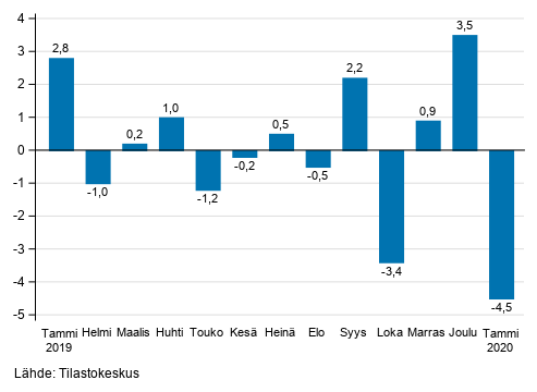 Liitekuvio 1. Teollisuuden (BCD) kausitasoitetun liikevaihdon muutos edellisest kuukaudesta, % (TOL 2008)