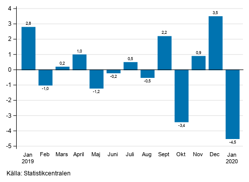 Figurbilaga 1. Frndring av den ssongrensade omsttningen inom industrin (BCD) frn fregende mnad, % (TOL 2008)