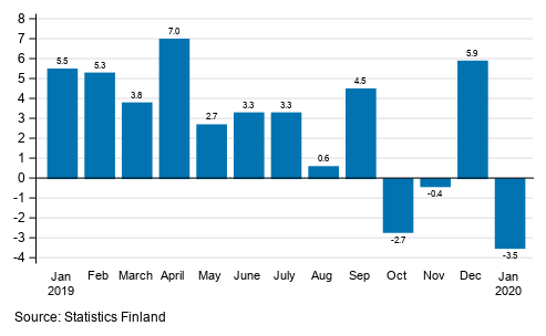 Annual change in working day adjusted turnover in manufacturing (BCD), % (TOL 2008)