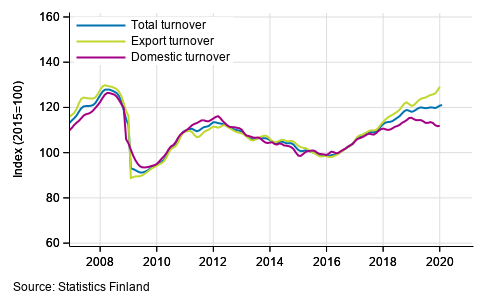 Trend series of turnover, export turnover and domestic turnover in manufacturing (BC), January 2007 to December 2019-January 2020, % (TOL 2008)