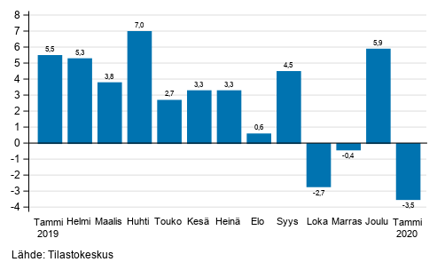 Teollisuuden (BCD) typivkorjatun liikevaihdon vuosimuutos, % (TOL 2008) 